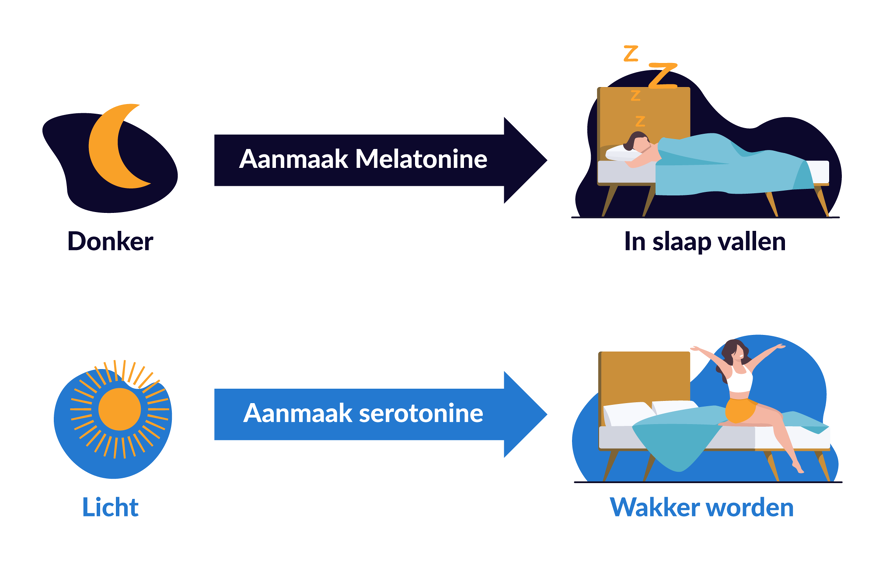 slaapmasker: cortisol en melatonine