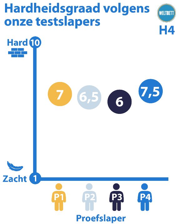 Beoordeling proefslapers hardheidsgraad H4 Weltbett