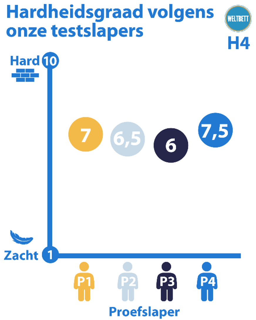 Beoordeling proefslapers hardheidsgraad H4 Weltbett