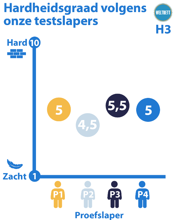 Beoordeling stevigheid Weltbett matras H3 per proefslaper