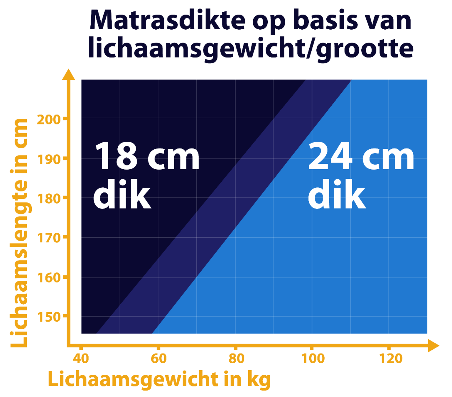 Weltbett matras grafiek lichaamsomvang versus matrasdikte