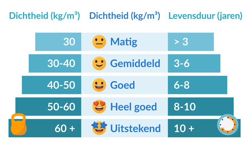 Het soortelijk gewicht van een matras