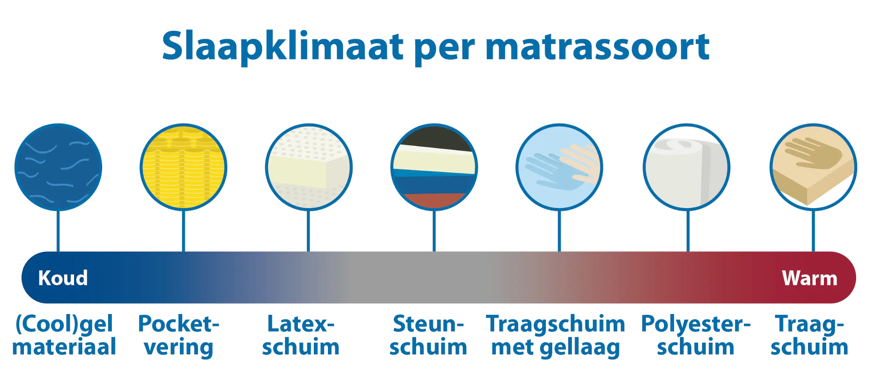slaapklimaat per matrassoort